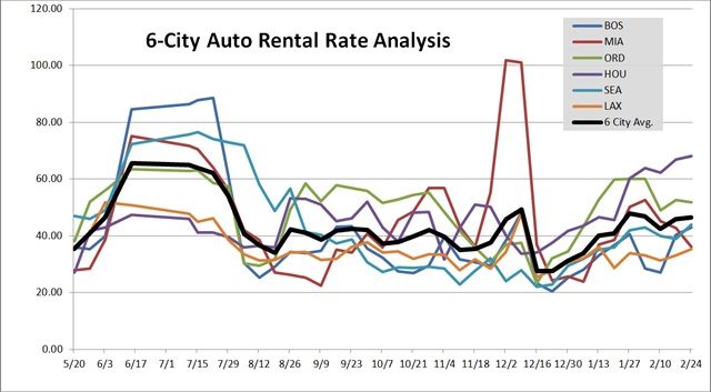 automobile rental rates